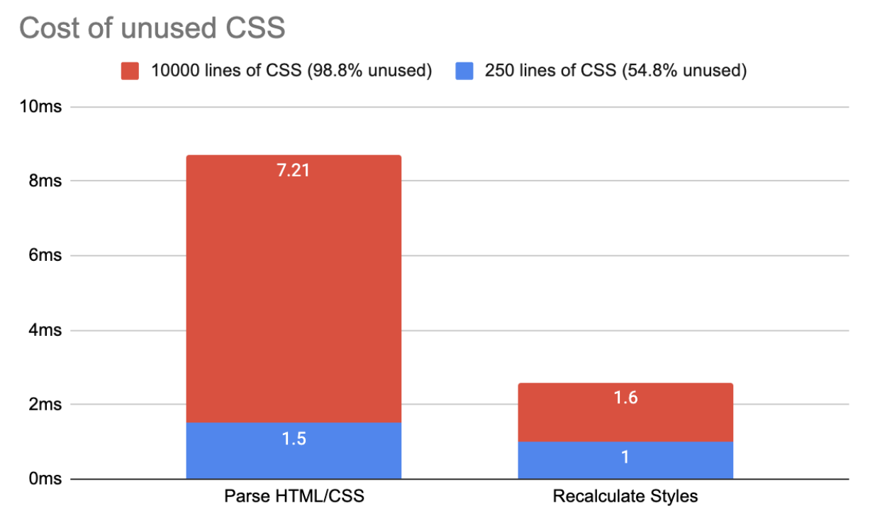 Cost of unused CSS